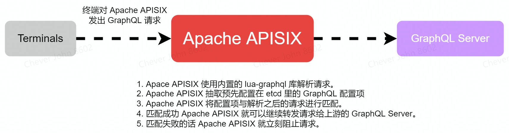 GraphQL流量在Apache_APISIX里的轨迹