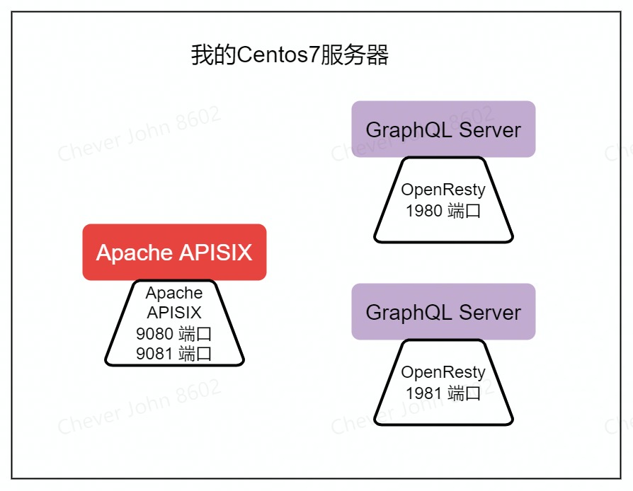 GraphQL在centos中的具体部署方案