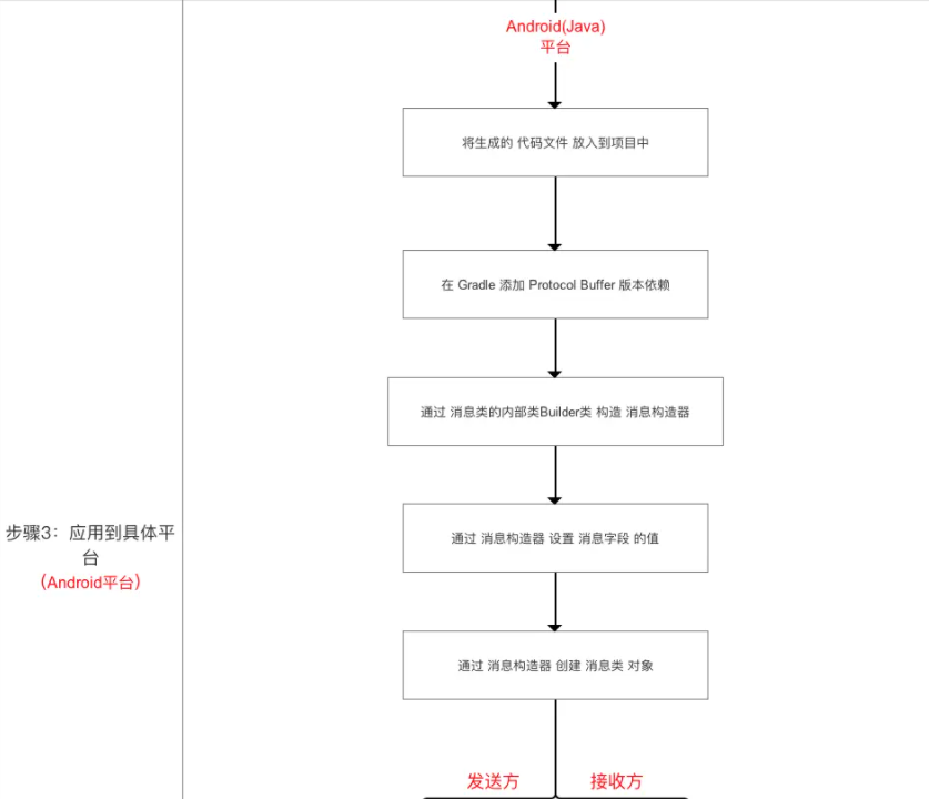 具体应用到平台一