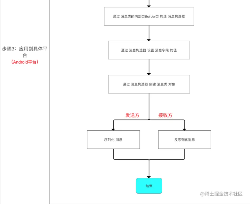 具体应用到平台二