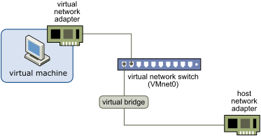 Bridged Networking Configuration