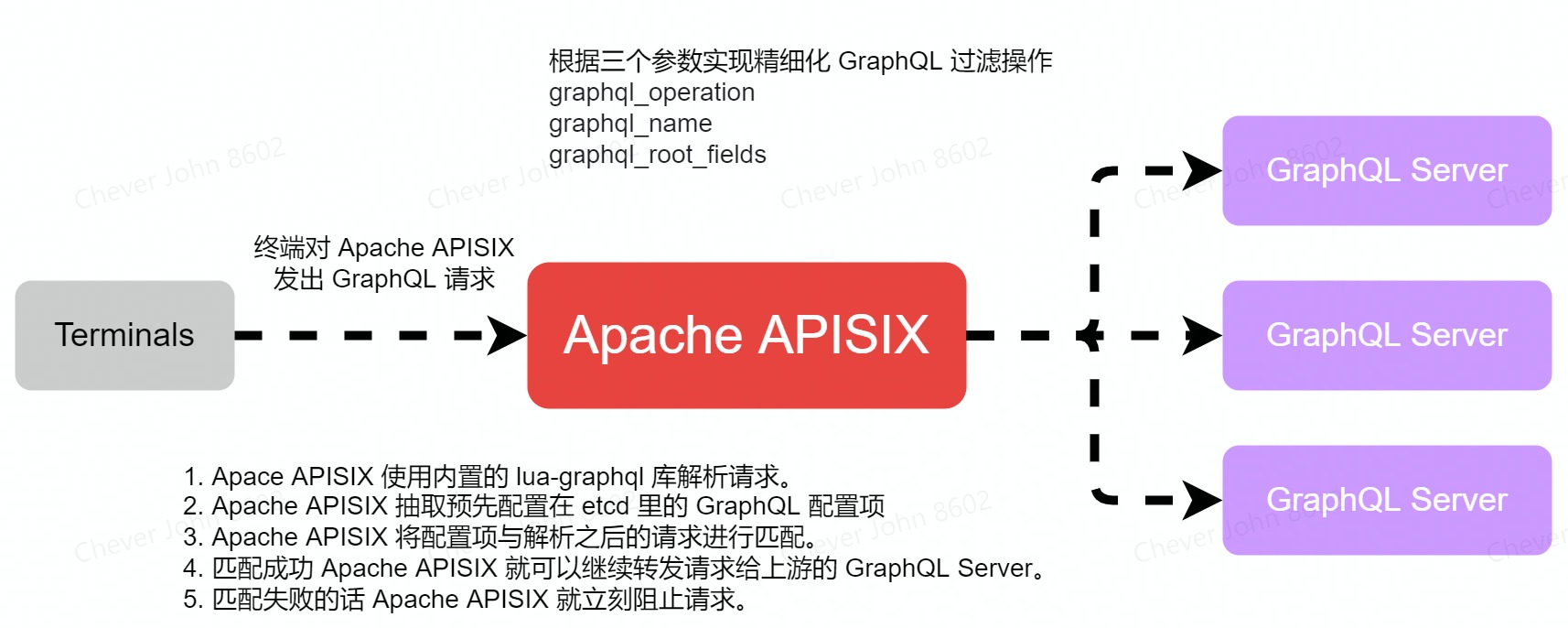 GraphQL流量在Apache_APISIX里的轨迹_三个参数实现更精细化操作