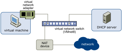 NAT Configuration